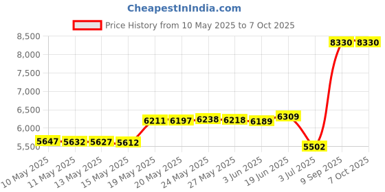 amazon.in BOB Handlebar Console for Single Jogging Strollers Price History Graph from 10 May 2025 to 7 Oct 2025