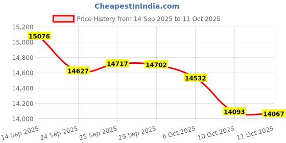 amazon.in BOB - Screen Time Manager - Manage Your TV Time & Video Game Time Price History Graph from 14 Sep 2025 to 11 Oct 2025