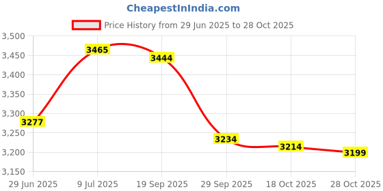 amazon.in BOB Stroller Front & Rear Tire Tube Replacement for Inner Tubes for BOB Jogging Strollers [12.5" and 16"] 2-Pack - Wayfinder, Alterrain, Revolution Flex/Pro/SE, Strides, Ironman & All Duallie Joggers Price History Graph from 29 Jun 2025 to 28 Oct 2025