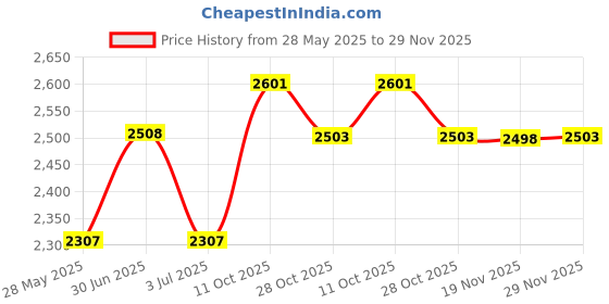amazon.in Bob Stroller Tire Tube - Rear Inner Tubes Replacement for Bob Jogging Strollers [16 inch x 1.75 x 2.125] Revolution Flex, Pro Se, Strides & All Duallie Price History Graph from 28 May 2025 to 29 Nov 2025