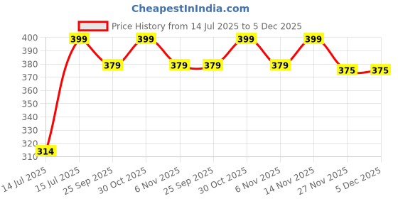 amazon.in Boba baba Mango Boba Tapioca Pearl Bubble Tea (500 g) Price History Graph from 14 Jul 2025 to 5 Dec 2025