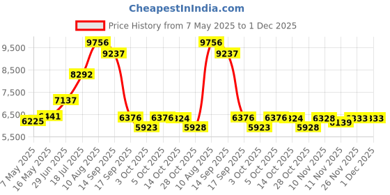amazon.in Boba Baby Wrap Carrier, Classic Black - The Original Child and Newborn Sling, Perfect for Infants and Babies Up to 16 ks (0 - 36 months) boba Price History Graph from 7 May 2025 to 1 Dec 2025