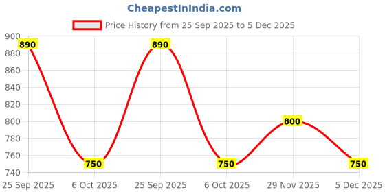 amazon.in boba life Narasus Coffee Pure Instant Coffee Ground Packet (50Gms) - Pack of 5 boba life Price History Graph from 25 Sep 2025 to 29 Nov 2025