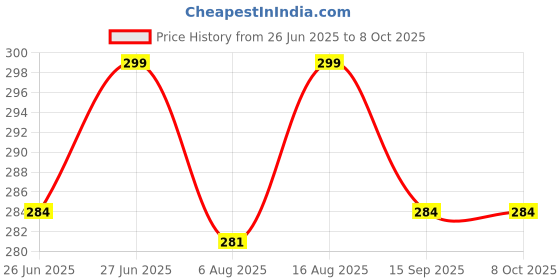 amazon.in bobber GI Galvanized Binding Wire for Gardening, Home DIY, Electrical, Construction or multipurpose use -35mtr in length of 1.2 mm Thickness and great load bearing capacity for heavy duty work bobber Price History Graph from 26 Jun 2025 to 7 Oct 2025