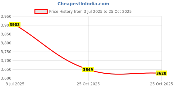 amazon.in Bobbi Brown Luxe Liquid Lip Velvet Matte - # 5 Brocade 6ml/0.2oz Price History Graph from 3 Jul 2025 to 25 Oct 2025