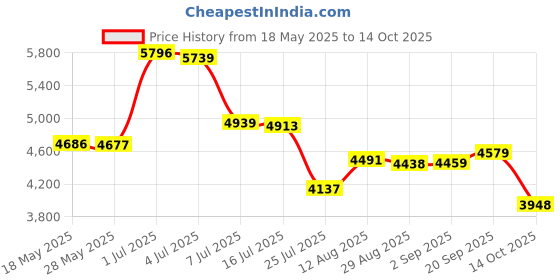 amazon.in Bobbi Brown Sheer Extra Lip Tint - # Bare Pink 2.3G/0.08Oz Price History Graph from 18 May 2025 to 14 Oct 2025