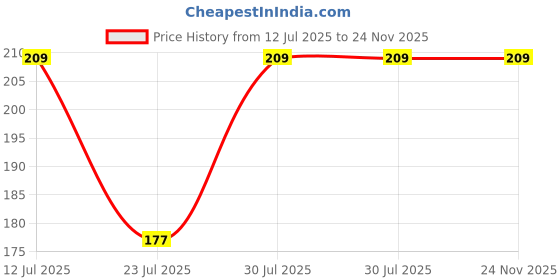 amazon.in Bobbiny | Nada Flat Dori Strings (25 Meters) 100% Pure Cotton Strings for Ethnic Indian Dresses, Pajama, Lehenga, Saree,Petticoat, salwars, Patiala, chudidars (Black Flat) bobbiny Price History Graph from 12 Jul 2025 to 23 Nov 2025
