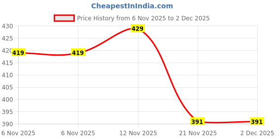 amazon.in Bobbiny Round Woven Rope Storage Basket with Handle & Tassels – Cotton Rope Decorative Basket Bin for Home, Nursery, Toys, Laundry – Mustard & Cream Boho Organizer Basket Price History Graph from 6 Nov 2025 to 2 Dec 2025