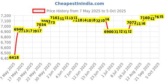 amazon.in ''Bobby'', 14In Glove Puppet, Peach -Affordable Gift for your Little One! Item #DSPU-SP3701 Price History Graph from 7 May 2025 to 5 Oct 2025