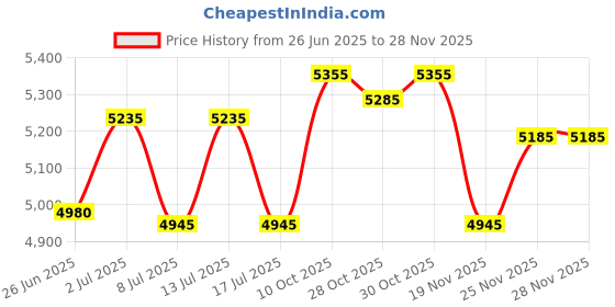 amazon.in Bobby Sands Enamel Pin Badge - Election Poster Irish Republican Hunger Striker - ShamrockSuperstore shamrocksuperstore Price History Graph from 26 Jun 2025 to 25 Nov 2025