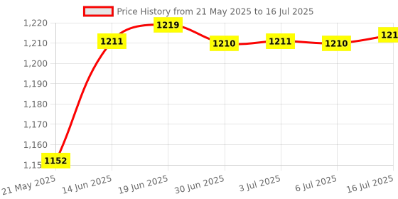 amazon.in Boben 2 Pack Apple Pencil Nibs Replacement Nibs 2nd Generation and 1st Generation, Longer Metal Tip Wear-Resistant Precise Control Tips for Apple Pencil (White 1.8mm) Price History Graph from 21 May 2025 to 16 Jul 2025