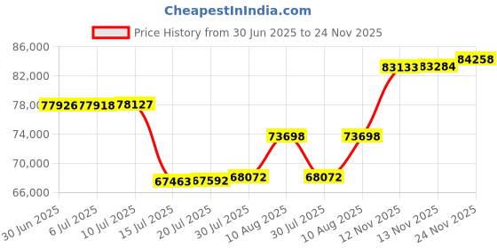 amazon.in bObi Pet Robotic Vacuum Cleaner, Silver by bObsweep Price History Graph from 30 Jun 2025 to 24 Nov 2025