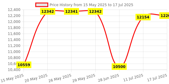 amazon.in BOBLOV 1296P Body Wearable Camera Support Memory Expand Max 128G Lightweight and Portable Easy to Operate KJ21(Card not Included) Price History Graph from 15 May 2025 to 17 Jul 2025