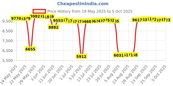 amazon.in boblov 8GB W1 1080P Body Camera, Wearable Camera Support 90 Minutes with Loop Recording, Easy to Use and Take for Traveling, Walking, Law Enforcement and Outdoors Activities boblov Price History Graph from 19 May 2025 to 5 Oct 2025