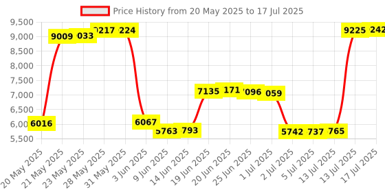 amazon.in BOBLOV A23Pro Body Camera with 180°Rotatable Lens, 2K/48MP Small Body Camera, Night Vision Function, Easy to Use and Take for Lecture, Traveling, Pet Walking and Outdoors Activities (64GB) boblov Price History Graph from 20 May 2025 to 13 Jul 2025