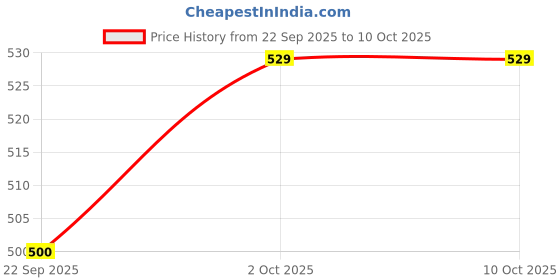 amazon.in BOBO BC1 Premium Performance Balaclava, Ice Silk Fabric, SPF 50+ UV Protection, Breathable Mesh, Eyeglass Compatible, Black bobo Price History Graph from 22 Sep 2025 to 2 Oct 2025