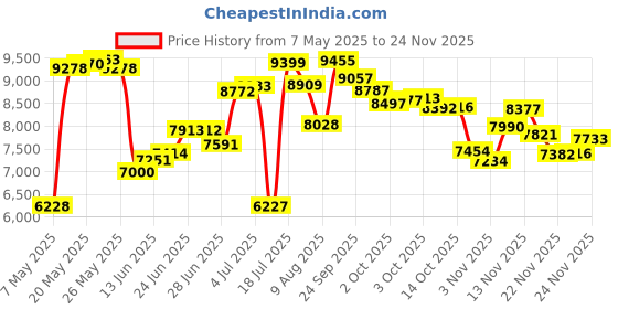 amazon.in bobo bird Women Wood Watches Colorful Wristwatches Week And Date Display Multifunction Handmade Quartz Watch Sport Chronograph Unique Wristwatch With Brown Band bobo bird Price History Graph from 7 May 2025 to 23 Nov 2025