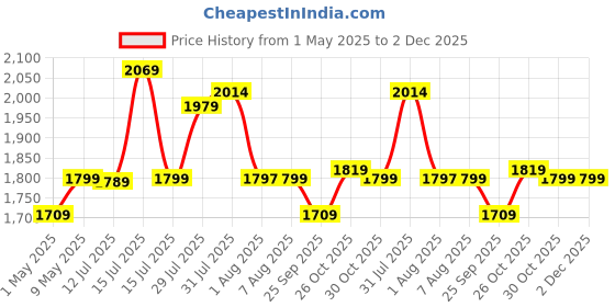 amazon.in BOBO BM1 Jaw-Grip Waterproof Bike/Motorcycle/Scooter Mobile Phone Holder Mount with Fast USB 3.0 Charger, Ideal for Maps and GPS Navigation (Silver) Price History Graph from 1 May 2025 to 2 Dec 2025