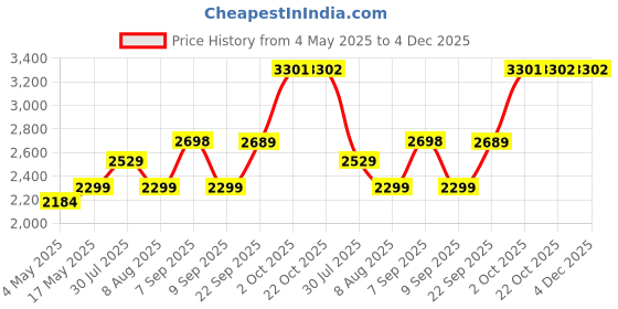 amazon.in BOBO BM1 PRO Jaw-Grip Waterproof Bike/Motorcycle/Scooter Mobile Phone Holder Mount with Fast USB 3.0 Charger, SAE Connector & Small USB Cable, Ideal for Maps and GPS Navigation (Black) Price History Graph from 4 May 2025 to 4 Dec 2025