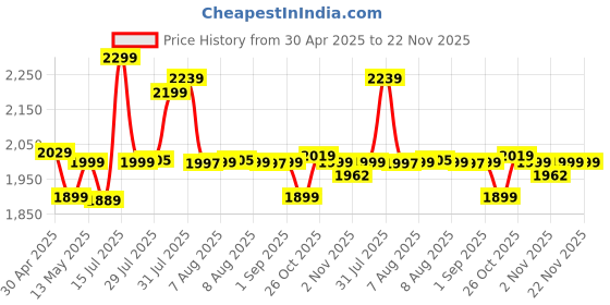 amazon.in BOBO BM10H Handlebar Mount Fully Waterproof Bike/Motorcycle/Scooter Mobile Phone Holder Mount, Ideal for Maps and GPS Navigation (Black) bobo Price History Graph from 30 Apr 2025 to 22 Nov 2025