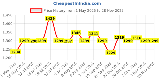 amazon.in BOBO BM14 Quick Release Enhanced BM4 Waterproof Bike/Motorcycle/Scooter Mobile Phone Holder Mount, Ideal for Maps and GPS Navigation (Black) Price History Graph from 1 May 2025 to 26 Nov 2025