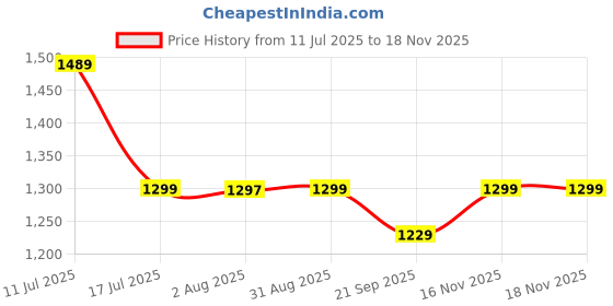 amazon.in BOBO BM14 Quick Release Enhanced BM4 Waterproof Bike/Motorcycle/Scooter Mobile Phone Holder Mount, Ideal for Maps and GPS Navigation (Blue) Price History Graph from 11 Jul 2025 to 16 Nov 2025