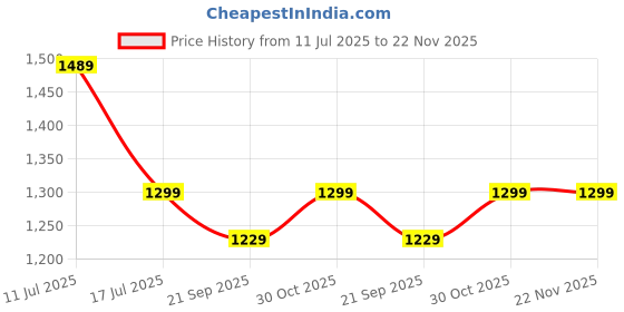 amazon.in BOBO BM14 Quick Release Enhanced BM4 Waterproof Bike/Motorcycle/Scooter Mobile Phone Holder Mount, Ideal for Maps and GPS Navigation (Orange) Price History Graph from 11 Jul 2025 to 22 Nov 2025