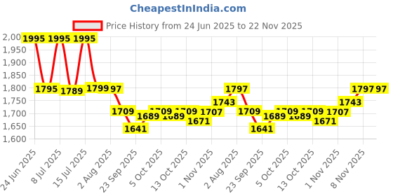 amazon.in BOBO BM2 Aluminium Waterproof Bike/Motorcycle/Scooter Mobile Phone Holder Mount with 2.5A USB Charger, Ideal for Maps and GPS Navigation (Red) Price History Graph from 24 Jun 2025 to 22 Nov 2025