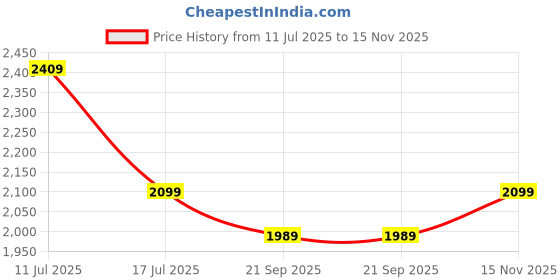 amazon.in BOBO BM20 PRO Plus Four Corners Secure Grip with PRO Plus Vibration Damper Waterproof Bike/Motorcycle/Scooter Mobile Phone Holder Mount Ideal for Maps and GPS Navigation (Black) Price History Graph from 11 Jul 2025 to 15 Nov 2025