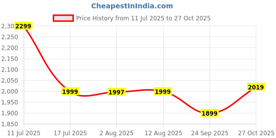 amazon.in BOBO BM21 PRO Plus Top & Bottom Secure Grip with PRO Plus Vibration Damper Waterproof Bike/Motorcycle/Scooter Mobile Phone Holder Mount Ideal for Maps and GPS Navigation (Black) Price History Graph from 11 Jul 2025 to 27 Oct 2025