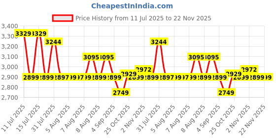 amazon.in BOBO BM22H PRO Handlebar Mount Anti-Vibration Anti-Theft Waterproof Bike/Motorcycle/Scooter Mobile Phone Holder Mount Ideal for Maps and GPS Navigation (Black) bobo Price History Graph from 11 Jul 2025 to 22 Nov 2025