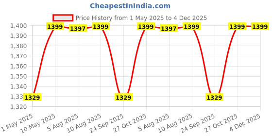 amazon.in BOBO BM3 Aluminium Waterproof Bike/Motorcycle/Scooter Mobile Phone Holder Mount, Ideal for Maps and GPS Navigation (Black) bobo Price History Graph from 1 May 2025 to 4 Dec 2025