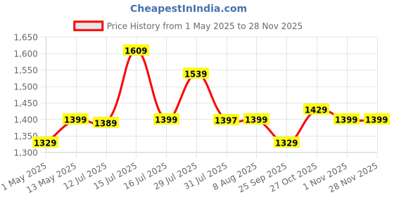 amazon.in BOBO BM3 Aluminium Waterproof Bike/Motorcycle/Scooter Mobile Phone Holder Mount, Ideal for Maps and GPS Navigation (Silver) bobo Price History Graph from 1 May 2025 to 27 Nov 2025