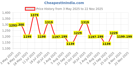 amazon.in BOBO BM4 Jaw-Grip Waterproof Bike/Motorcycle/Scooter Mobile Phone Holder Mount, Ideal for Maps and GPS Navigation (Orange) Price History Graph from 3 May 2025 to 21 Nov 2025