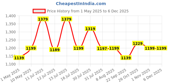 amazon.in BOBO BM4 Jaw-Grip Waterproof Bike/Motorcycle/Scooter Mobile Phone Holder Mount, Ideal for Maps and GPS Navigation (Red) bobo Price History Graph from 1 May 2025 to 5 Dec 2025