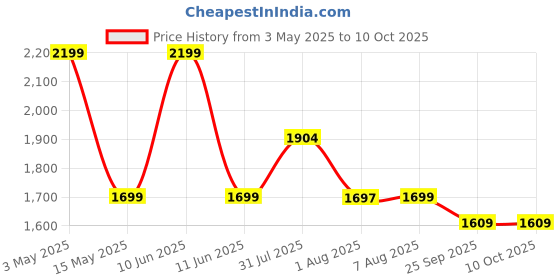 amazon.in BOBO BM4 PRO Plus Jaw-Grip with PRO Plus Vibration Damper Waterproof Bike/Motorcycle/Scooter Mobile Phone Holder Mount, Ideal for Maps and GPS Navigation (Black) bobo Price History Graph from 3 May 2025 to 10 Oct 2025