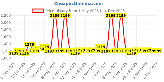 amazon.in BOBO BM4M Jaw-Grip Mirror Mount Waterproof Bike/Motorcycle/Scooter Mobile Phone Holder Mount, Ideal for Maps and GPS Navigation (Black) bobo Price History Graph from 1 May 2025 to 3 Dec 2025