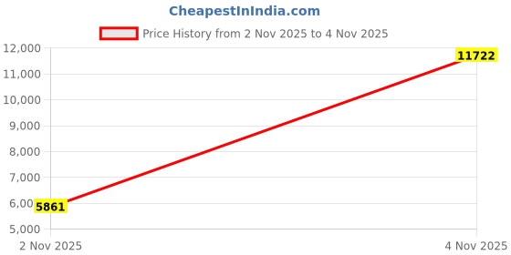 amazon.in Boboduck The Original Silver Nursing Cups - Breastfeeding Essential Nipple Shields - Essential for Breastfeeding - Essential for Soothing and Protecting Breastfeeding Nipples - 925 Silver Price History Graph from 2 Nov 2025 to 4 Nov 2025