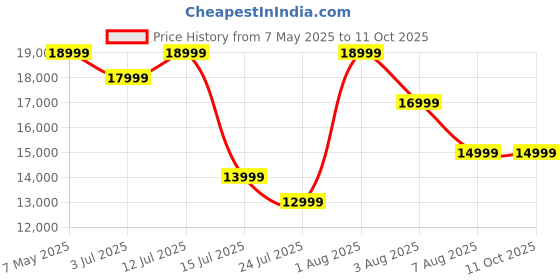amazon.in BOBOVR E3 Pro Battery Strap Accessories for Meta Quest3/3S,10000mah Hot Swappable Fast Charging Battery and 3.5mm Audio Expansion Price History Graph from 7 May 2025 to 11 Oct 2025