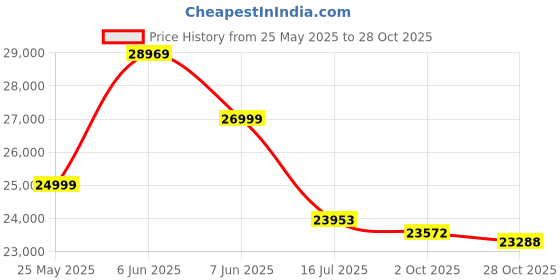 amazon.in BOBVILLAGE Carbon Fiber Adjustable Trekking Poles, Premium Lightweight Foldable Shock-Absorbent Hiking Walking Sticks for Backpacking Camping & Trail Running 51IN[Black] bobvillage Price History Graph from 25 May 2025 to 28 Oct 2025