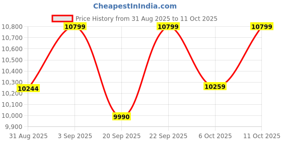 amazon.in BOBYE Compressed Air Duster, 2-in-1 Blower & Vacuum, 180000RPM Cordless Air Duster with Fast Charging, 3-Gear Adjustable Mini Blower for Keyboard, PC, Car, and Home Cleaning Price History Graph from 31 Aug 2025 to 11 Oct 2025