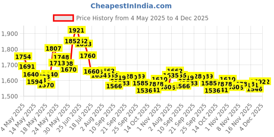 amazon.in BOD Man Fragrance Body Spray, Dark Ice, 8 Fluid Ounce Price History Graph from 4 May 2025 to 1 Dec 2025