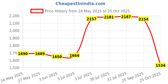 amazon.in BOD Man Fragrance Body Spray For Men, Fresh Guy, 8 Fluid Ounce Price History Graph from 24 May 2025 to 25 Oct 2025