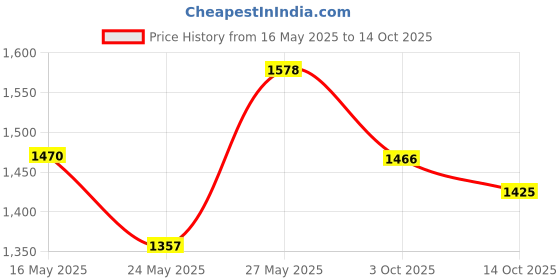 amazon.in BOD Man Fragrance Body Spray, Most Wanted, 8 Fluid Ounce Price History Graph from 16 May 2025 to 14 Oct 2025