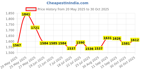 amazon.in Bod Man Really Ripped Abs Fragrance Body Spray (8 oz) Price History Graph from 20 May 2025 to 30 Oct 2025