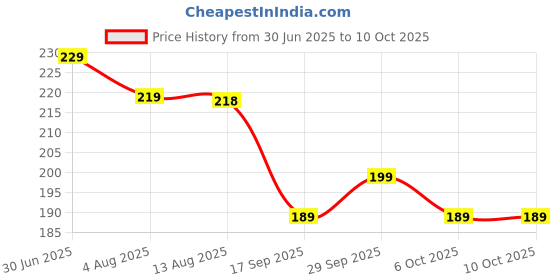 amazon.in BODARA | Modicare Silver Dip – Fast Silver Cleaner for Home & Kitchen | Makes Silver Shine Instantly Without Fading or Harm Price History Graph from 30 Jun 2025 to 6 Oct 2025