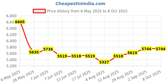 amazon.in bodayeeyr OWS Open Spherical Compact Portable Wireless Bluetooth AI Translation Earphones 5.3 Bluetooth bodayeeyr Price History Graph from 6 May 2025 to 7 Oct 2025