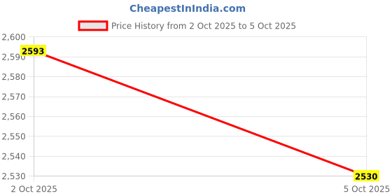 amazon.in Bodega Cat With Fruits and Vegetables: 1000 Piece Puzzle Price History Graph from 2 Oct 2025 to 5 Oct 2025