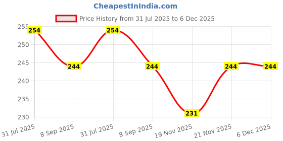 amazon.in Bodhichitta Glycerin Lavender Soap Base |100% Pure Organic & Natural | Paraben, SLS, Chemical Free | Melt & Pour Soap Base Bar For Soap Making 1kg Price History Graph from 31 Jul 2025 to 6 Dec 2025