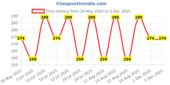 amazon.in Bodhichitta Pure Goat Milk Melt and Pour Soap Base, 1 kg Price History Graph from 29 May 2025 to 5 Dec 2025
